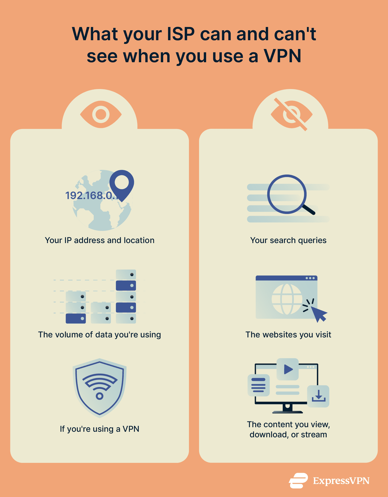 An infographic explaining what an ISP can and can't see when a user turns on a VPN