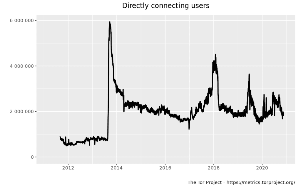 Graph showing total users of the Tor Network 2010 to 2020
