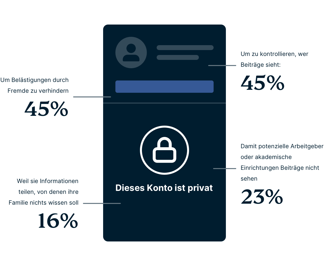 Gen Z Private Profile Reasons DE 1