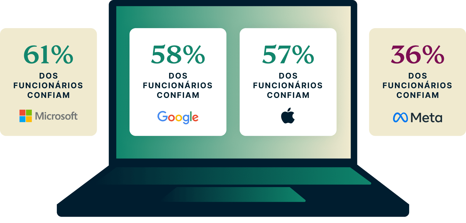 Most Trusted Tech Giants PT@2x