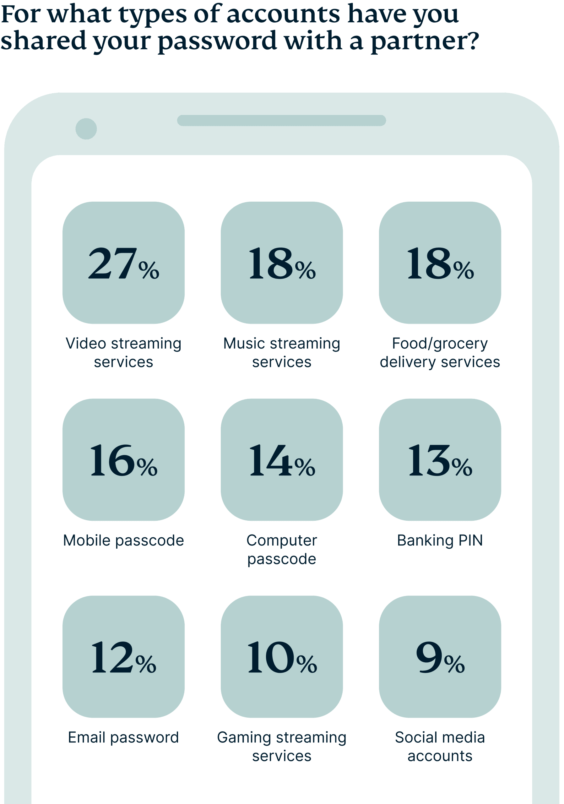 Types of accounts people share passwords for.
