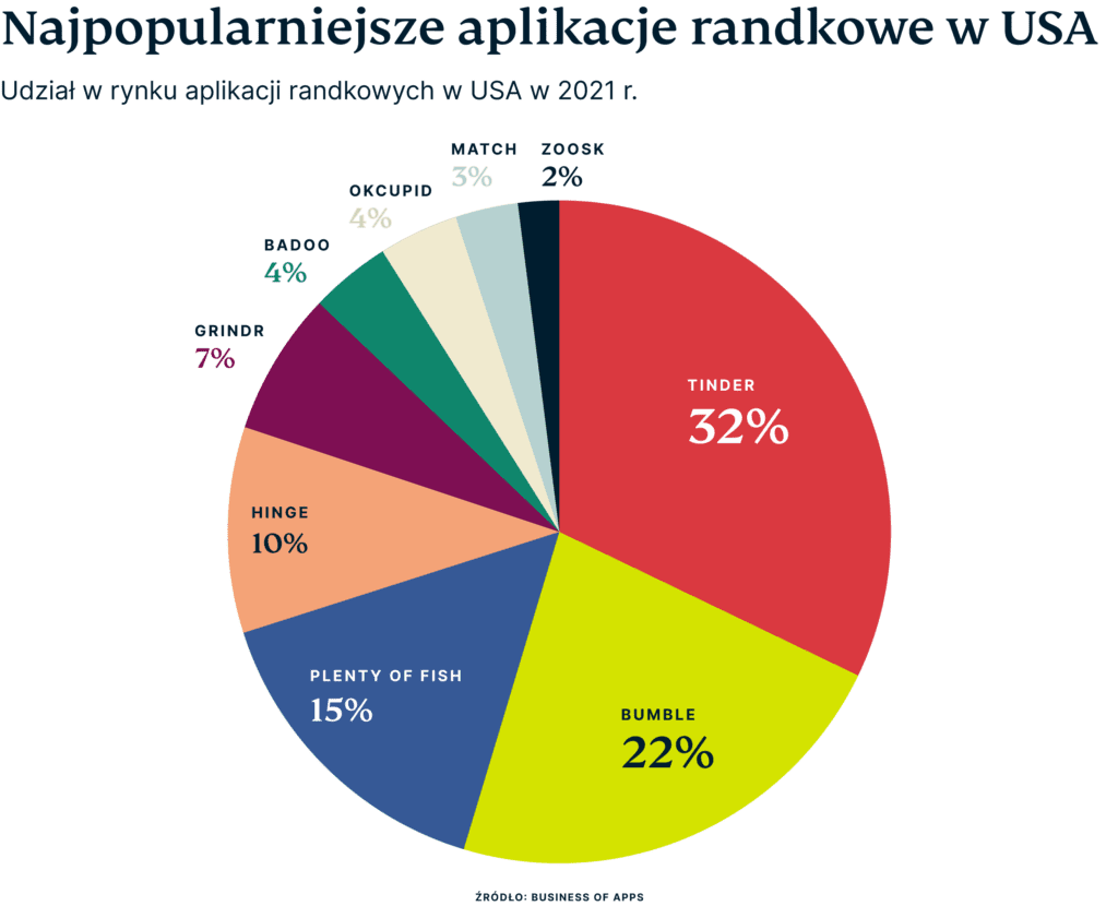 Us Dating App Market Share Pl 1024x830 1