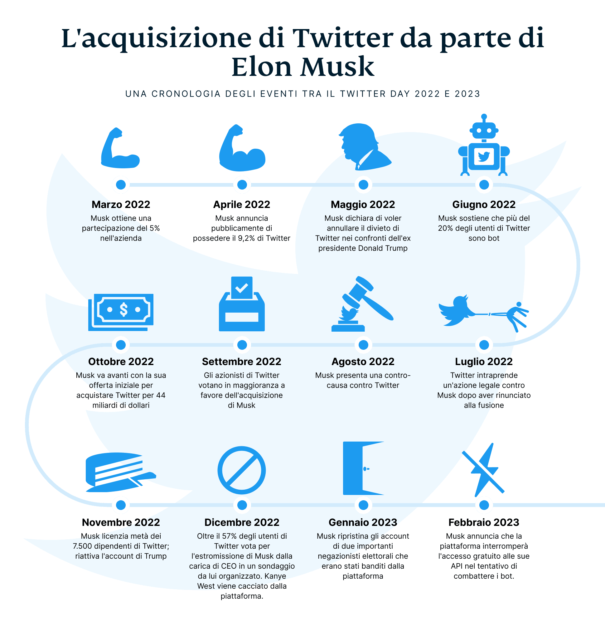 Elon Musks Twitter Takeover 9