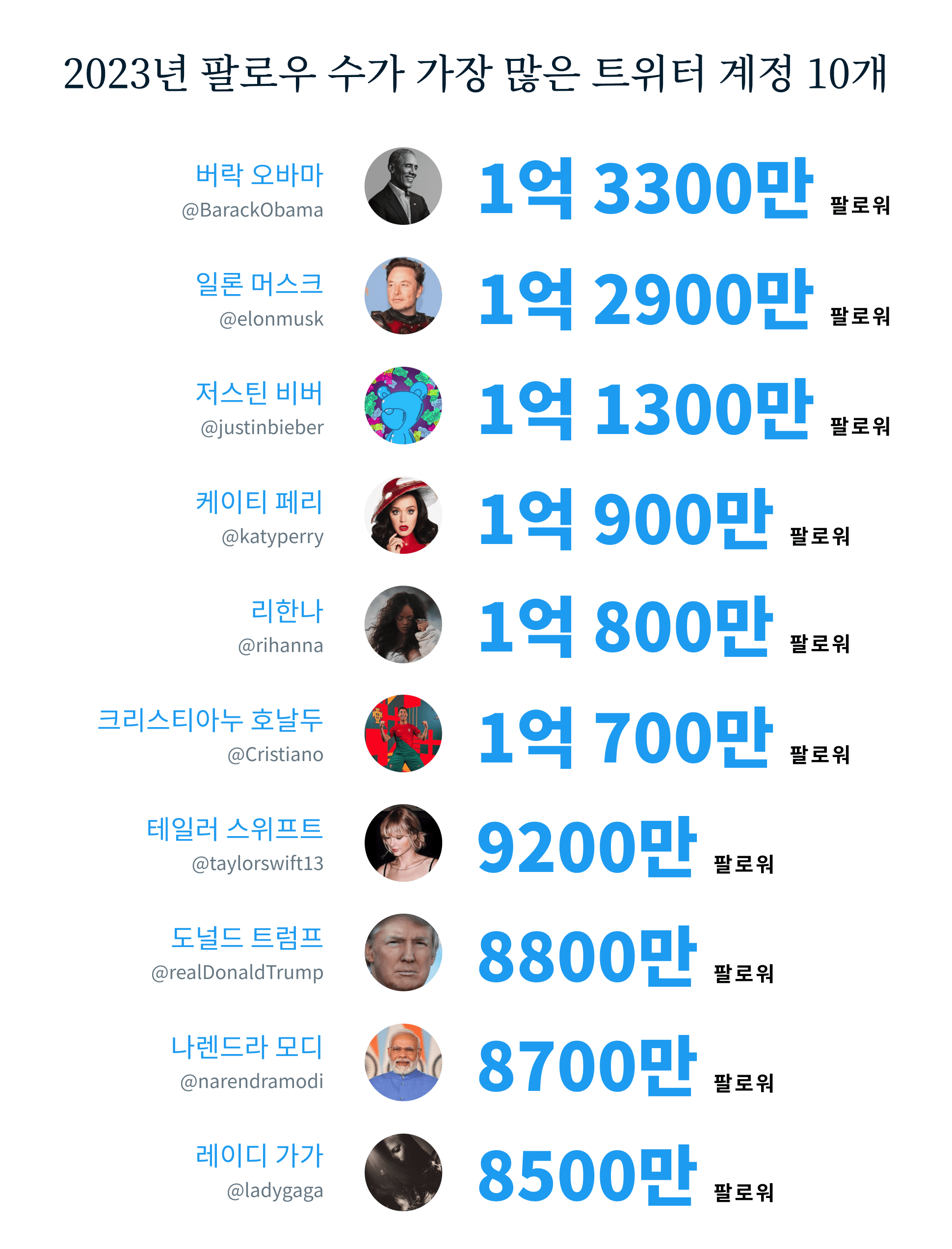 The 10 Most Followed Twitter Accounts In 2030