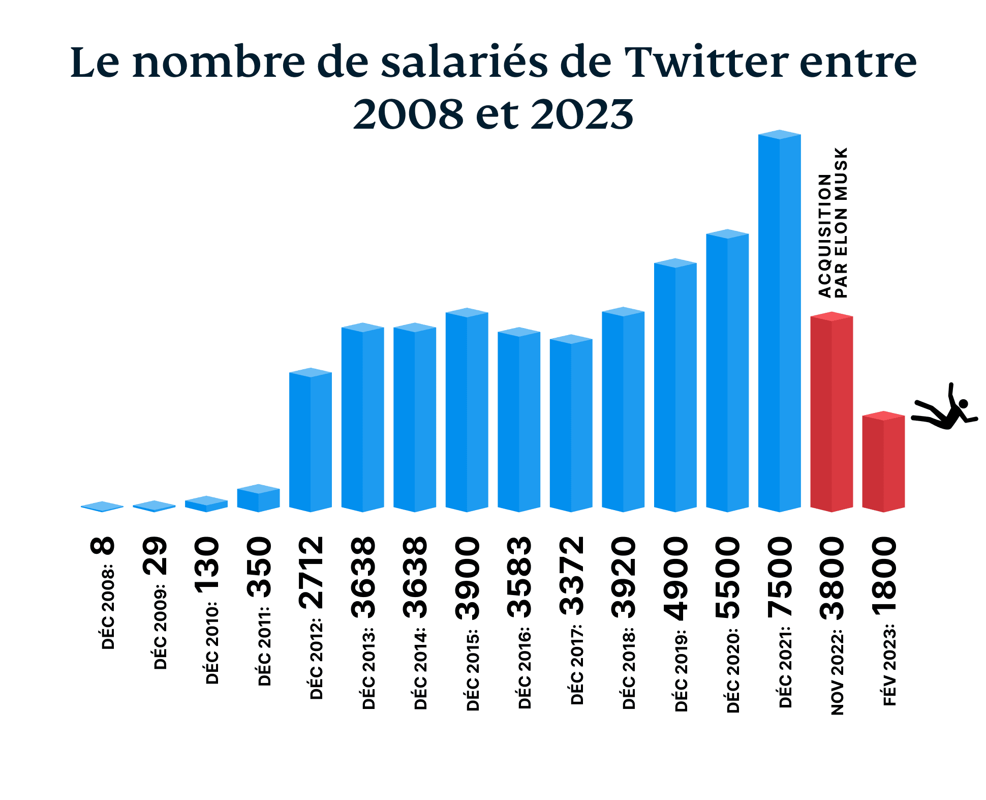 The Number Of Twitter Employees From 2008 2023 3