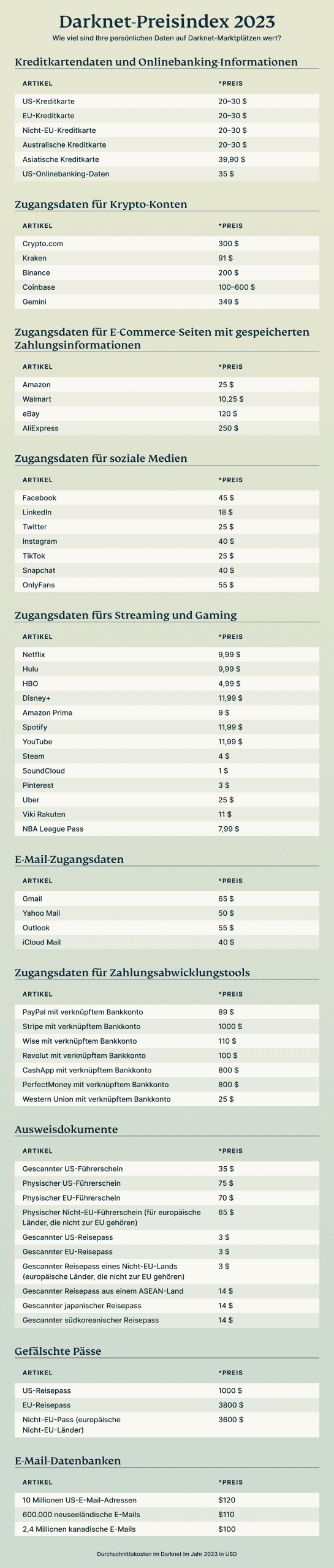 Preisliste für gestohlene oder gefälschte Daten im Darknet