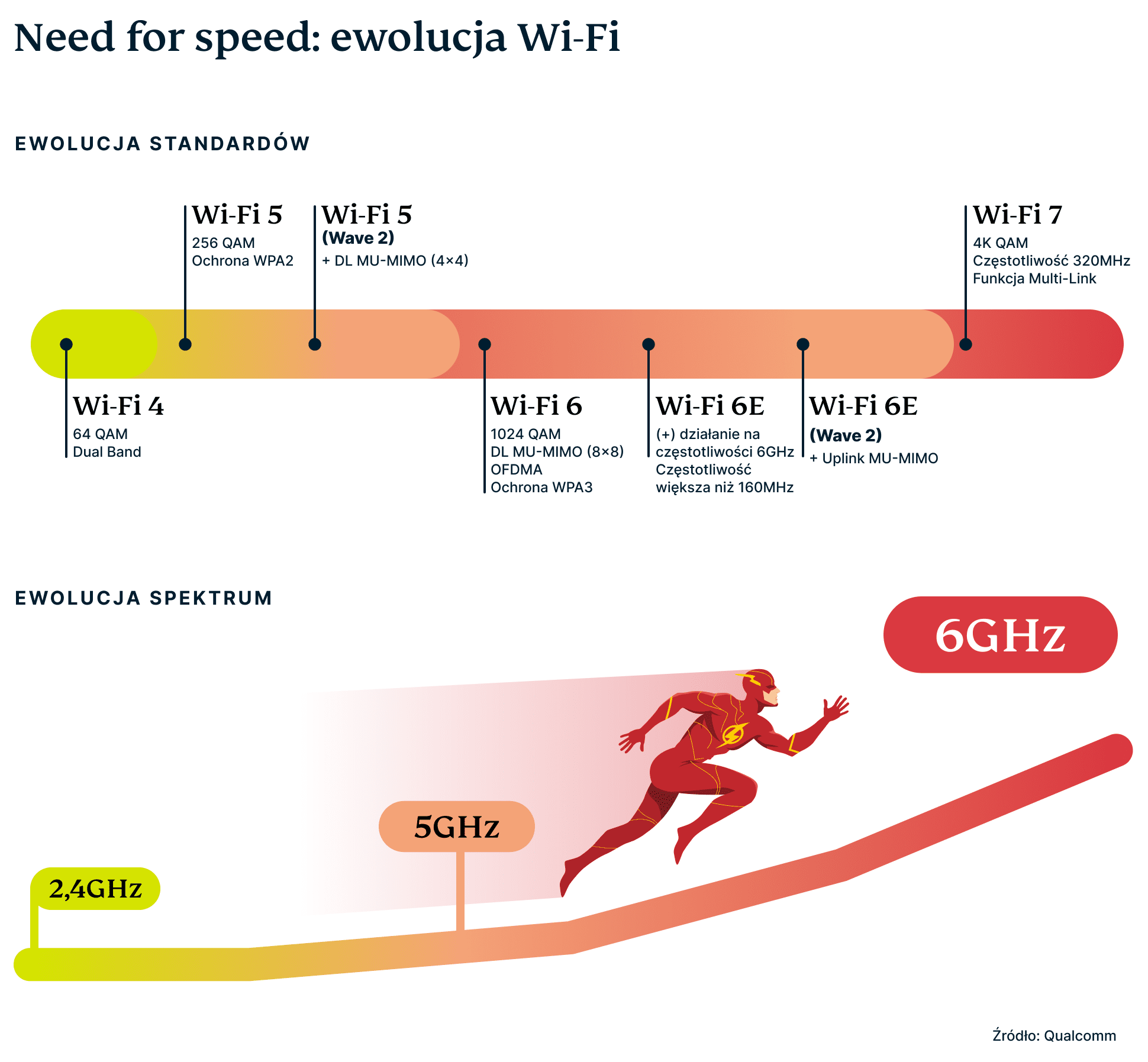 Evolution Of Wi Fi 1 1