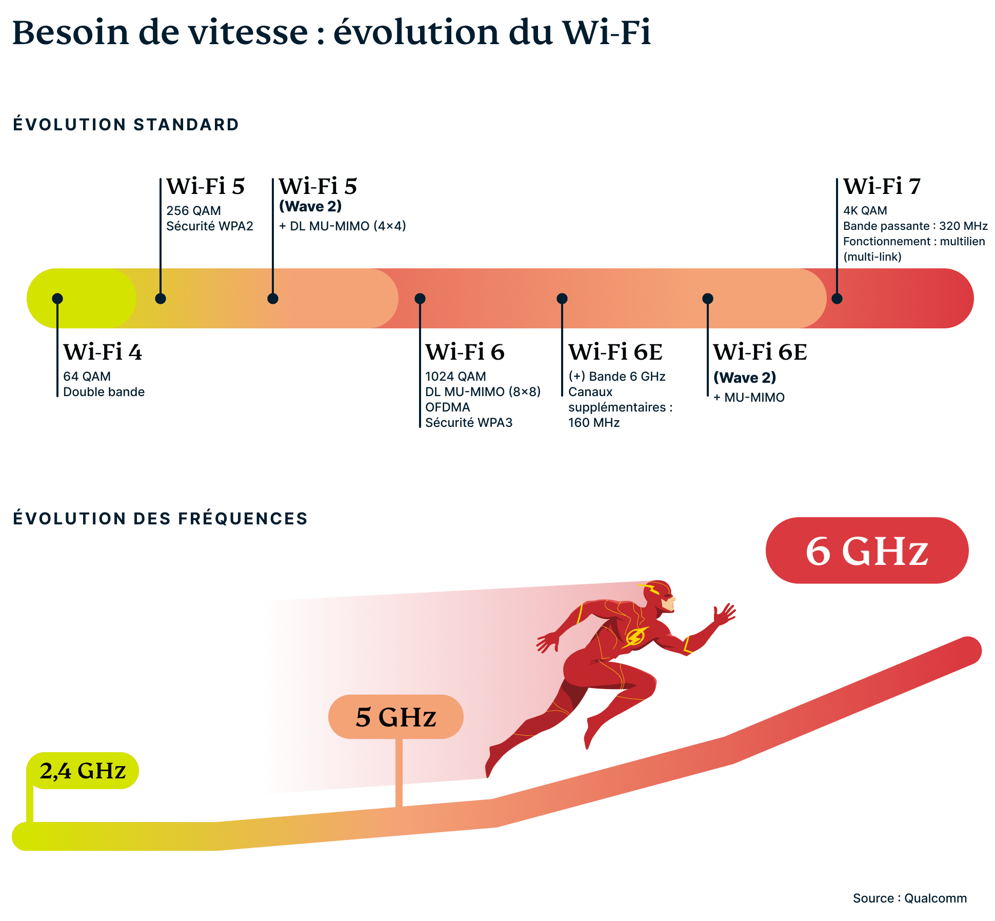 Evolution Of Wi Fi 6