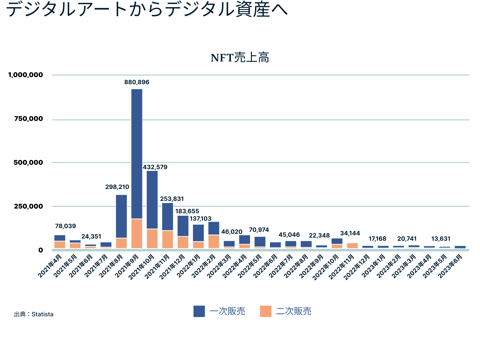 デジタルアートからデジタル資産へ