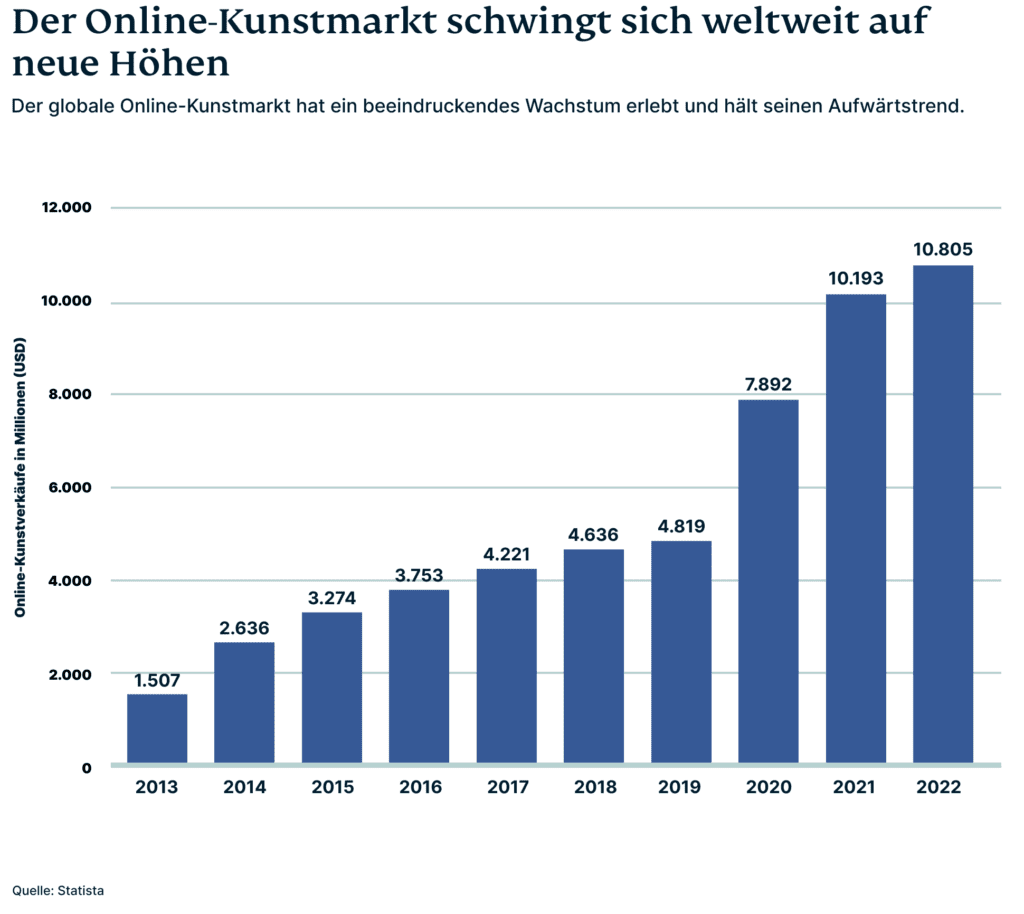 Wachstum Online Kunstmarkt 2013 2023 1024x914 1
