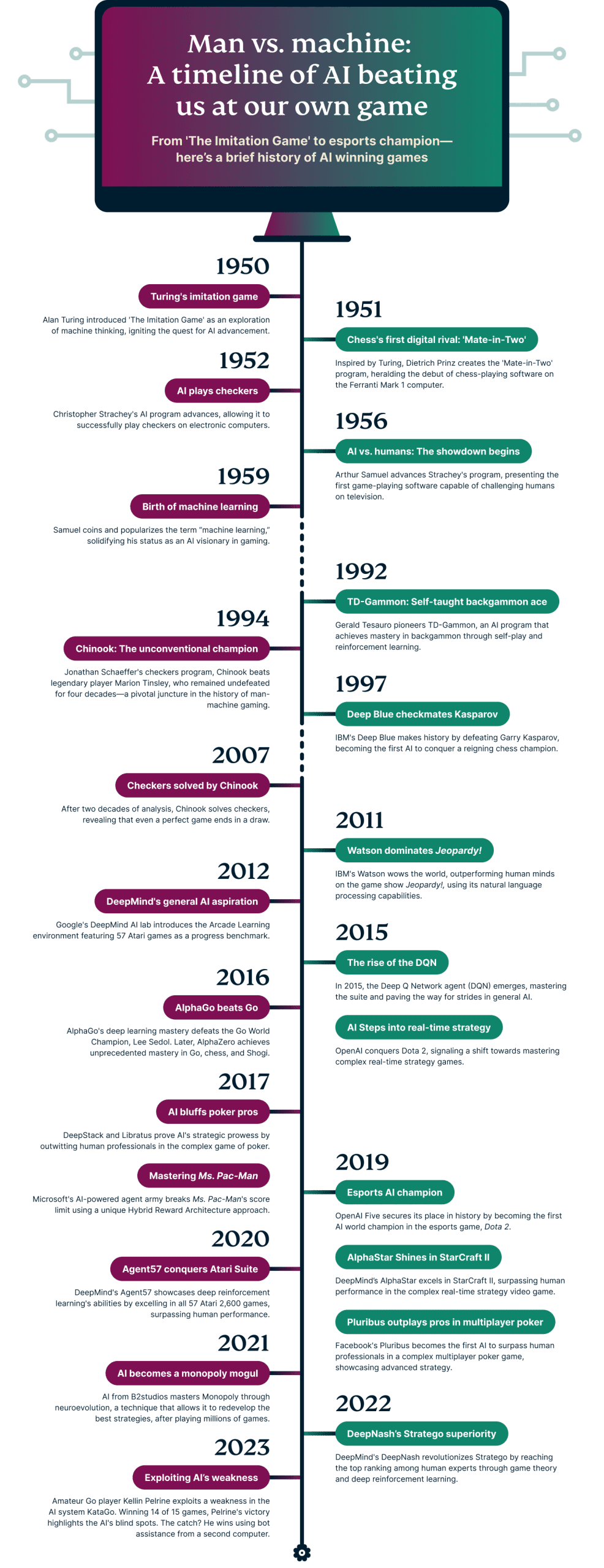 A timeline of the development of AI through gaming.