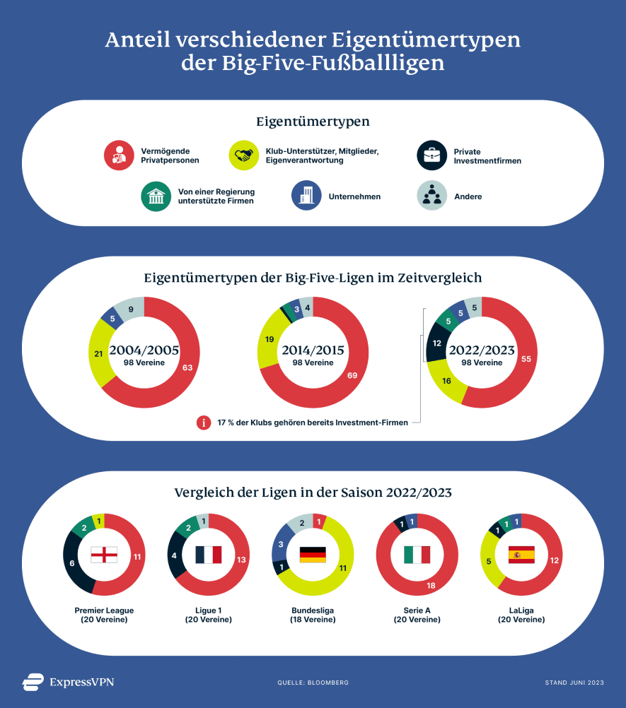 Sport Investement De Eigentuemertypen 1