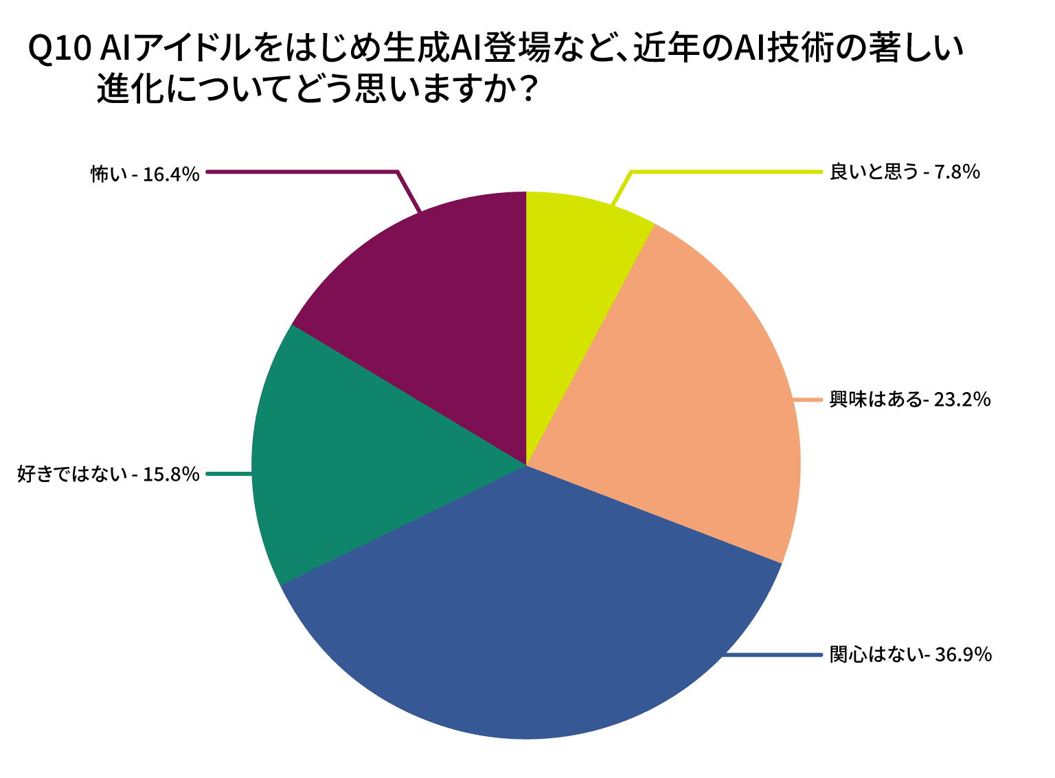 AIアイドルをはじめ生成AI登場など、近年のAI技術の著しい進化についてどう思いますか?