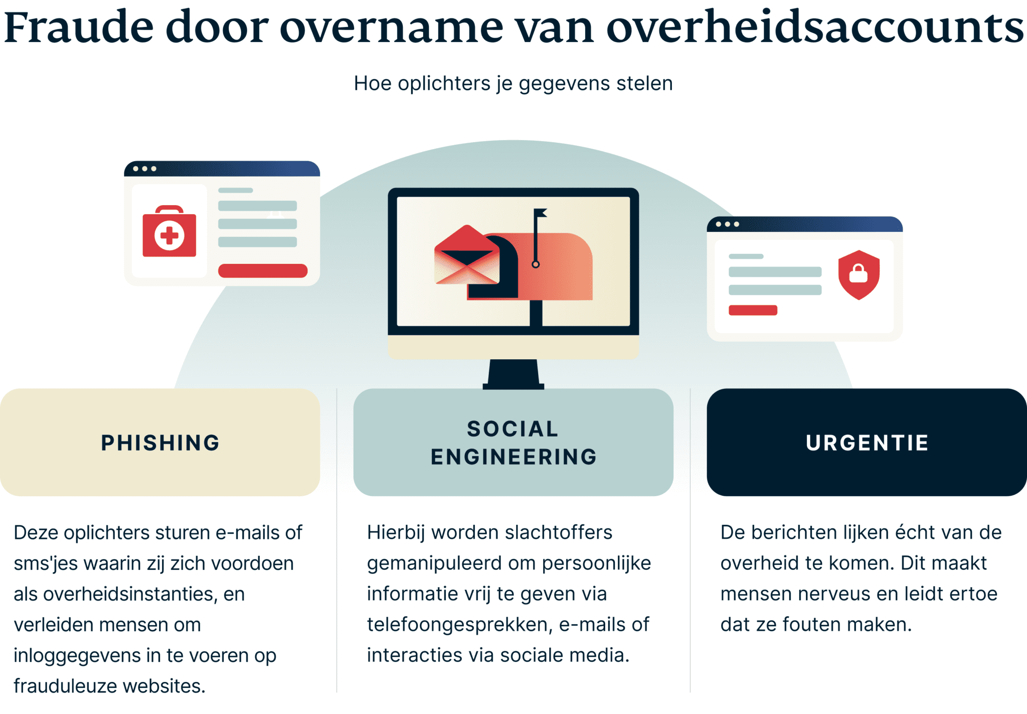Internetfraude door overname overheidsaccounts
