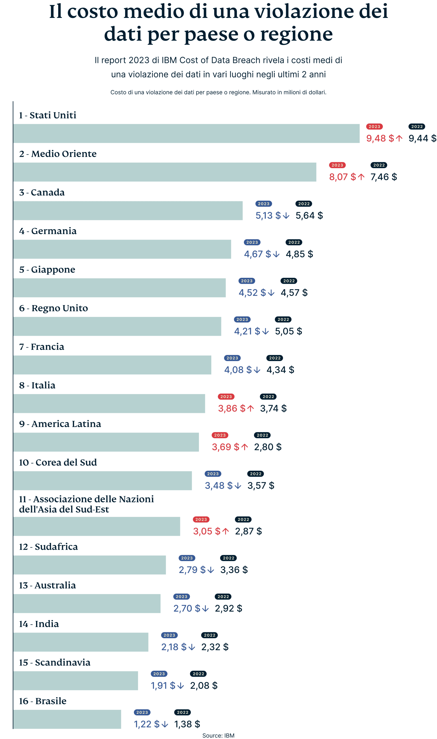Average Cost Of Data Breach By Country Region 2 Scaled