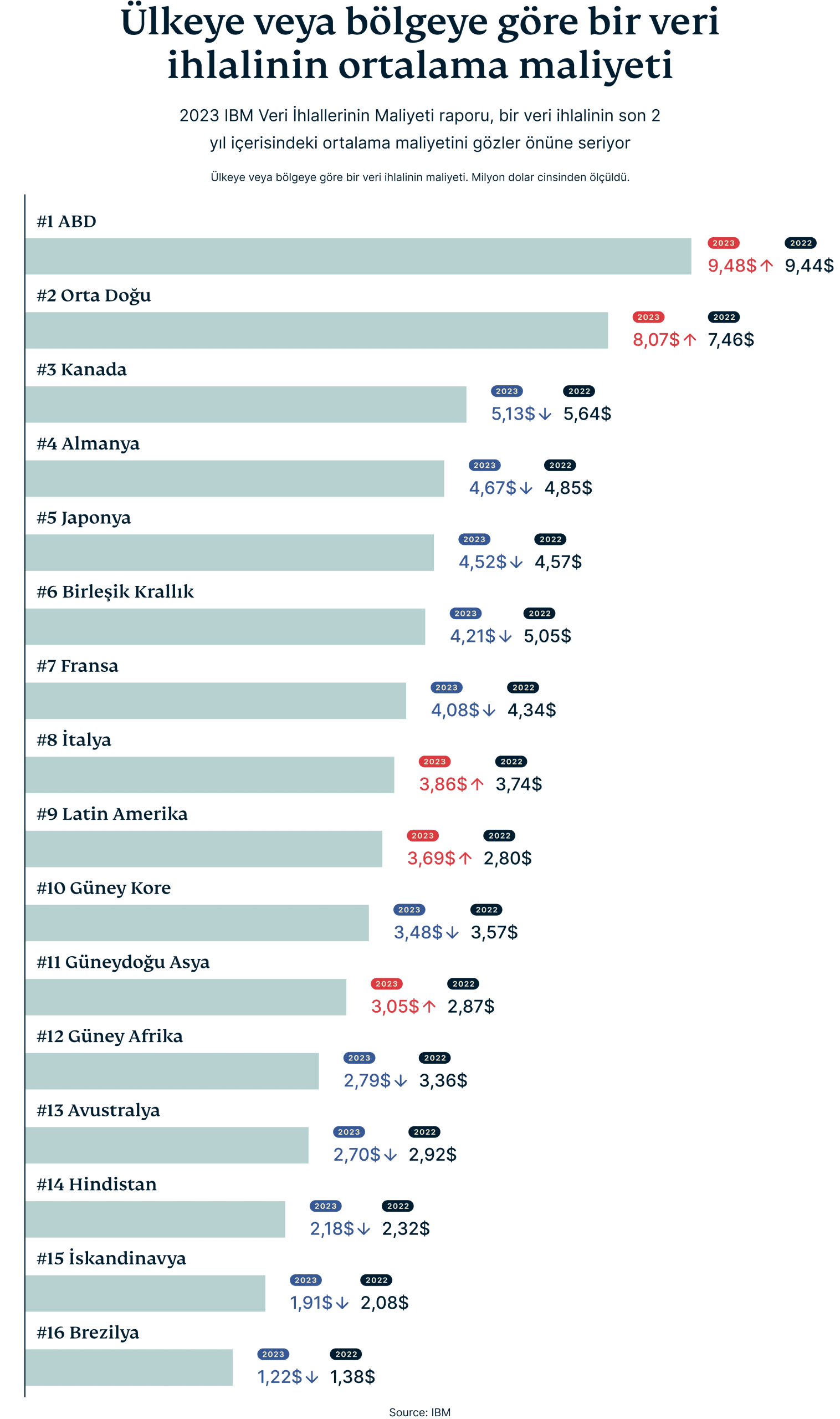 Average Cost Of Data Breach By Country Region 5 Scaled