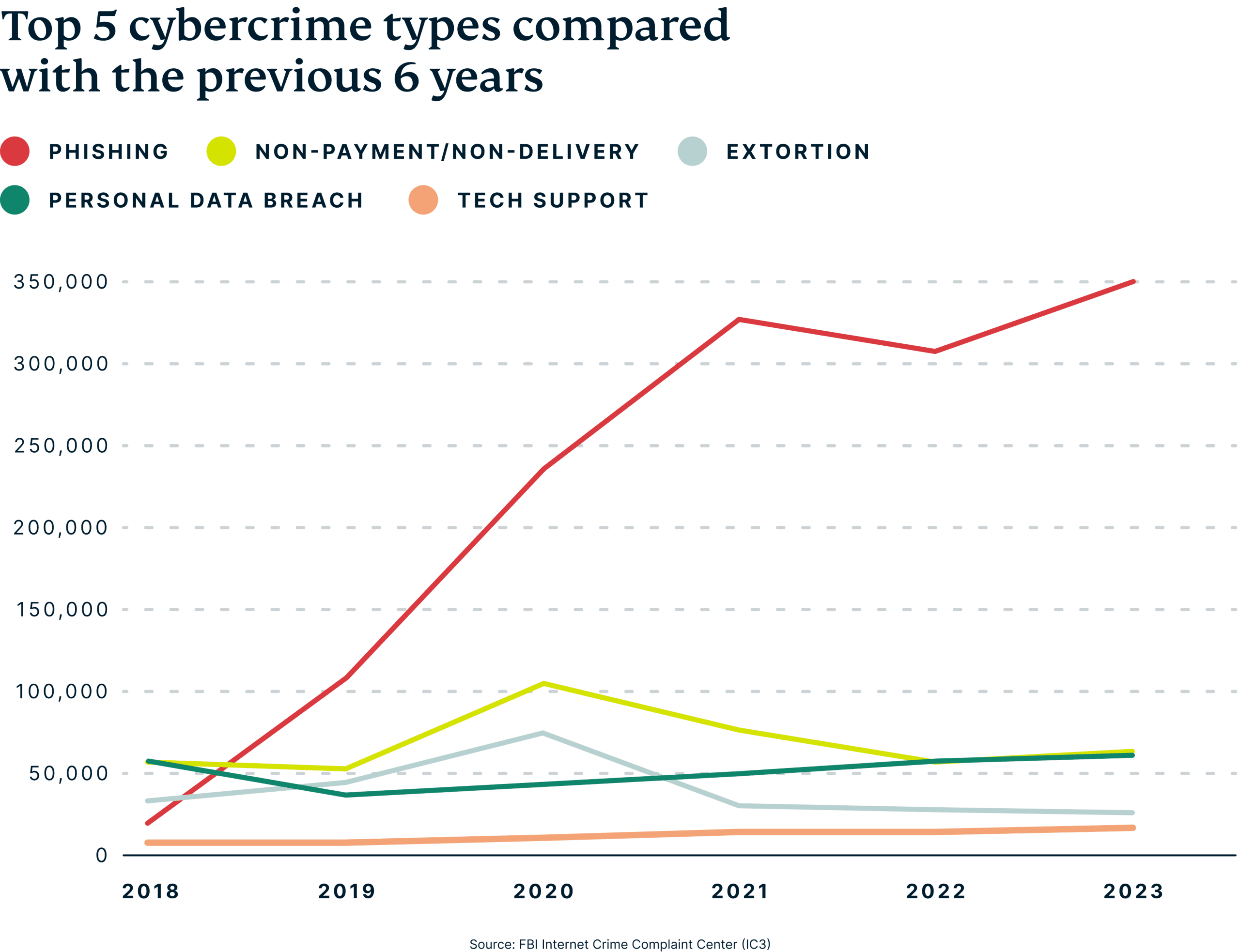 Cybersecurity Powerhouses Top 5 Cybercrimes Scaled