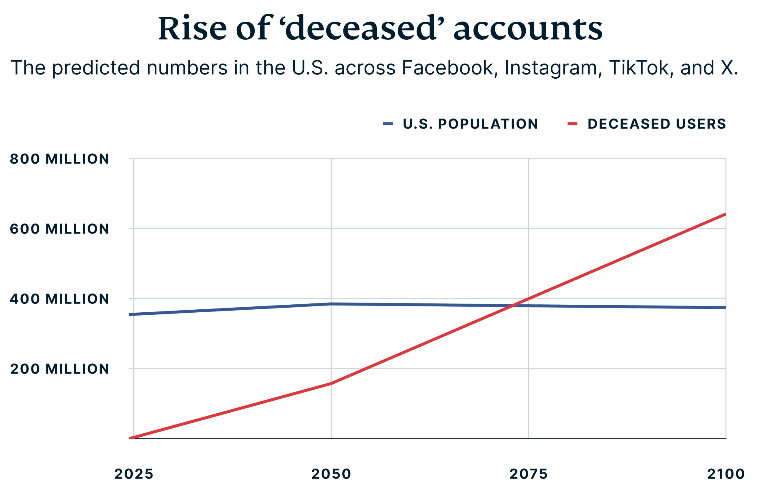 rise-of-deceased-accounts
