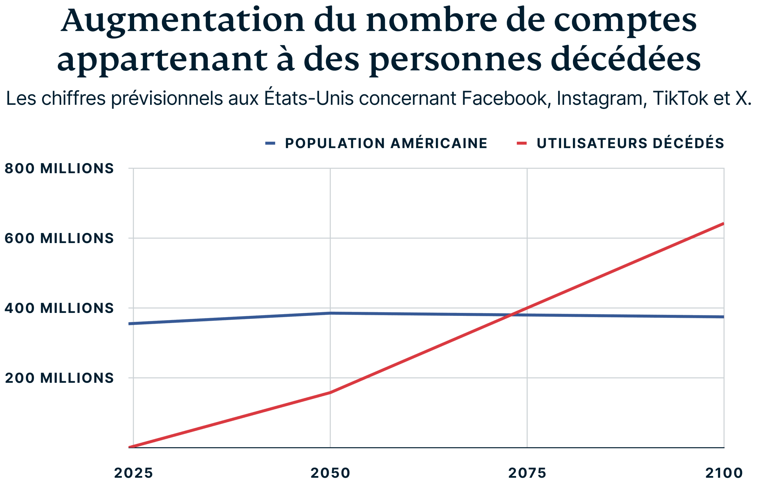 Rise Of Deceased Accounts 2 Scaled