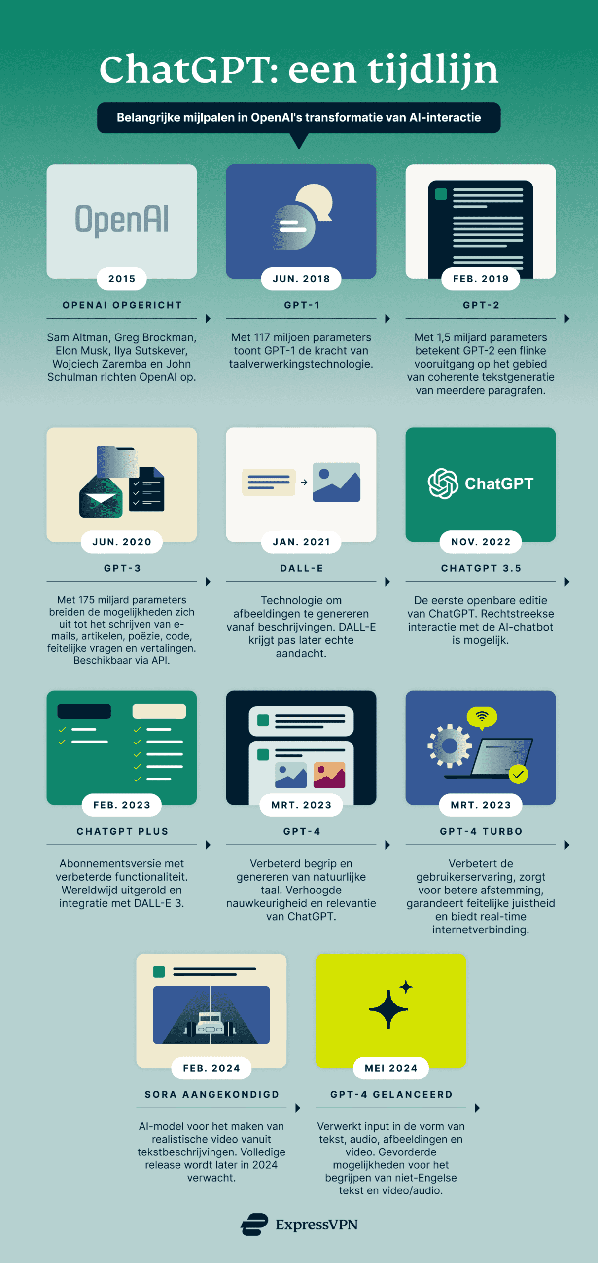 De opkomst van ChatGPT: een tijdlijn