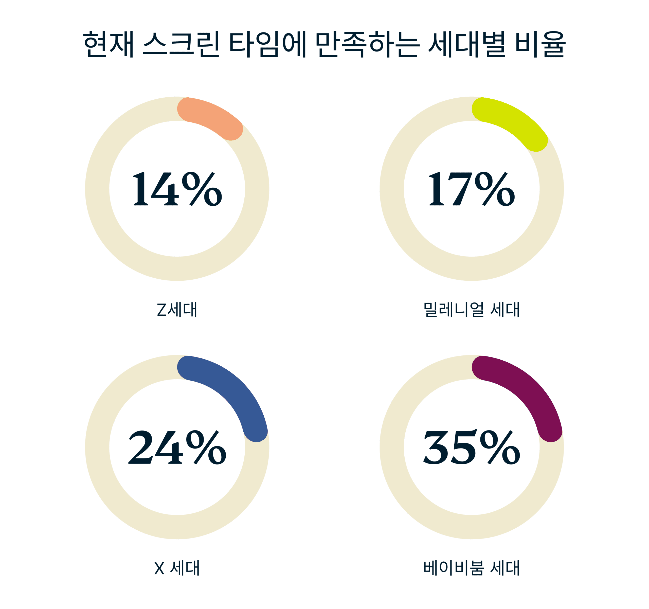Percentage Each Generation Comfortable With Current Screen Time 7 Scaled