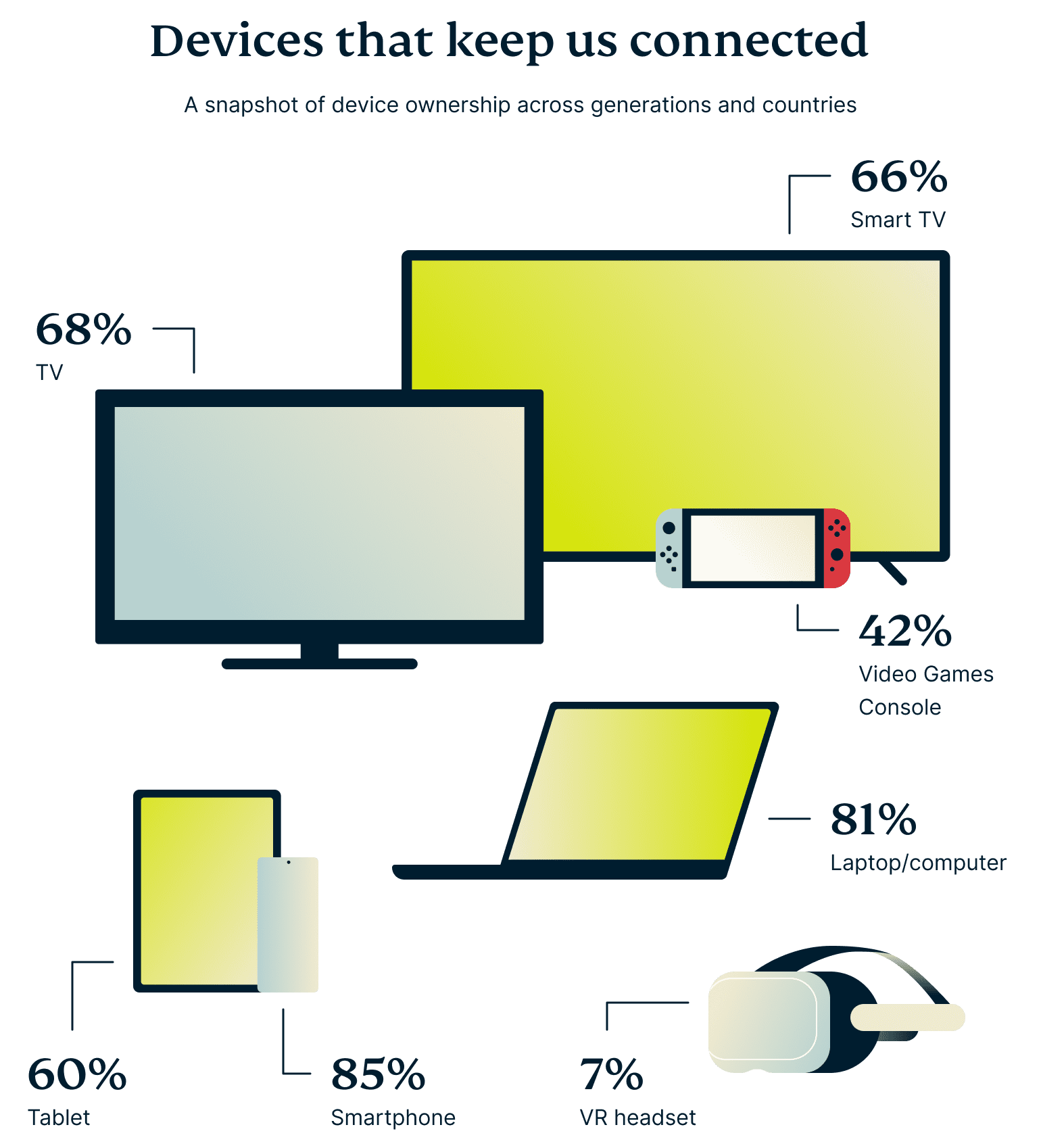 Devices That Keep Us Connected