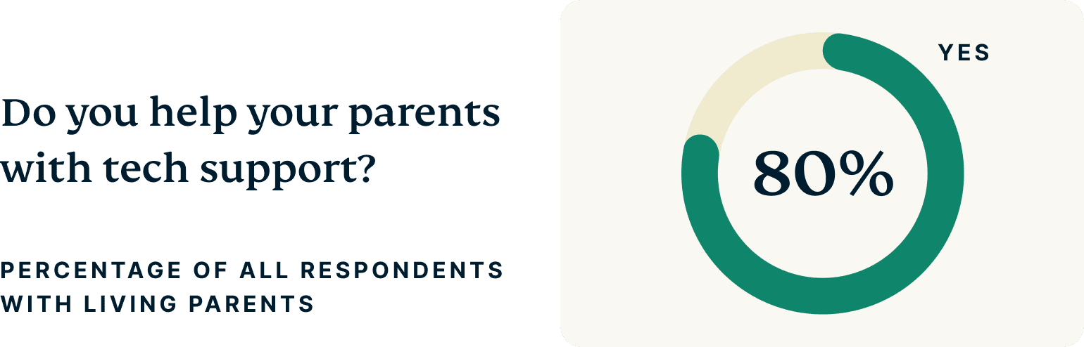 Do You Help Your Parents With Tech Support