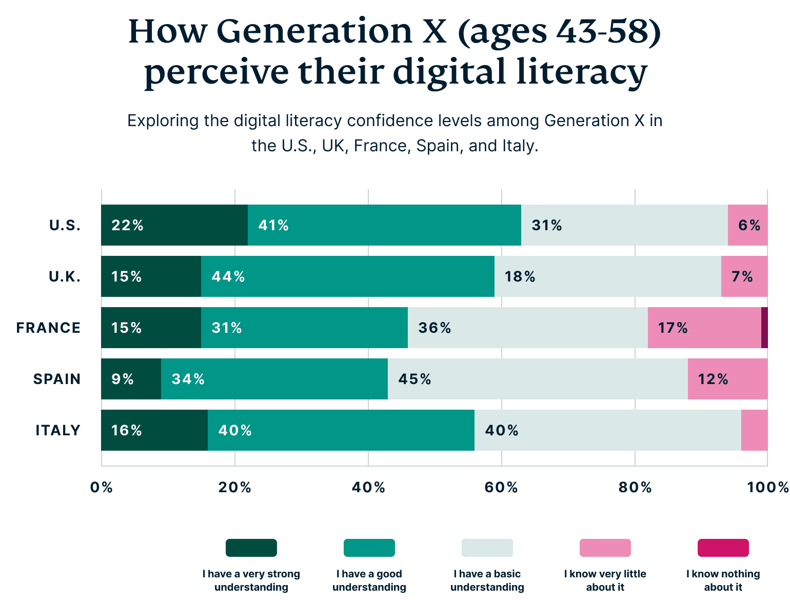 How Gen X Perceive Their Digital Privacy