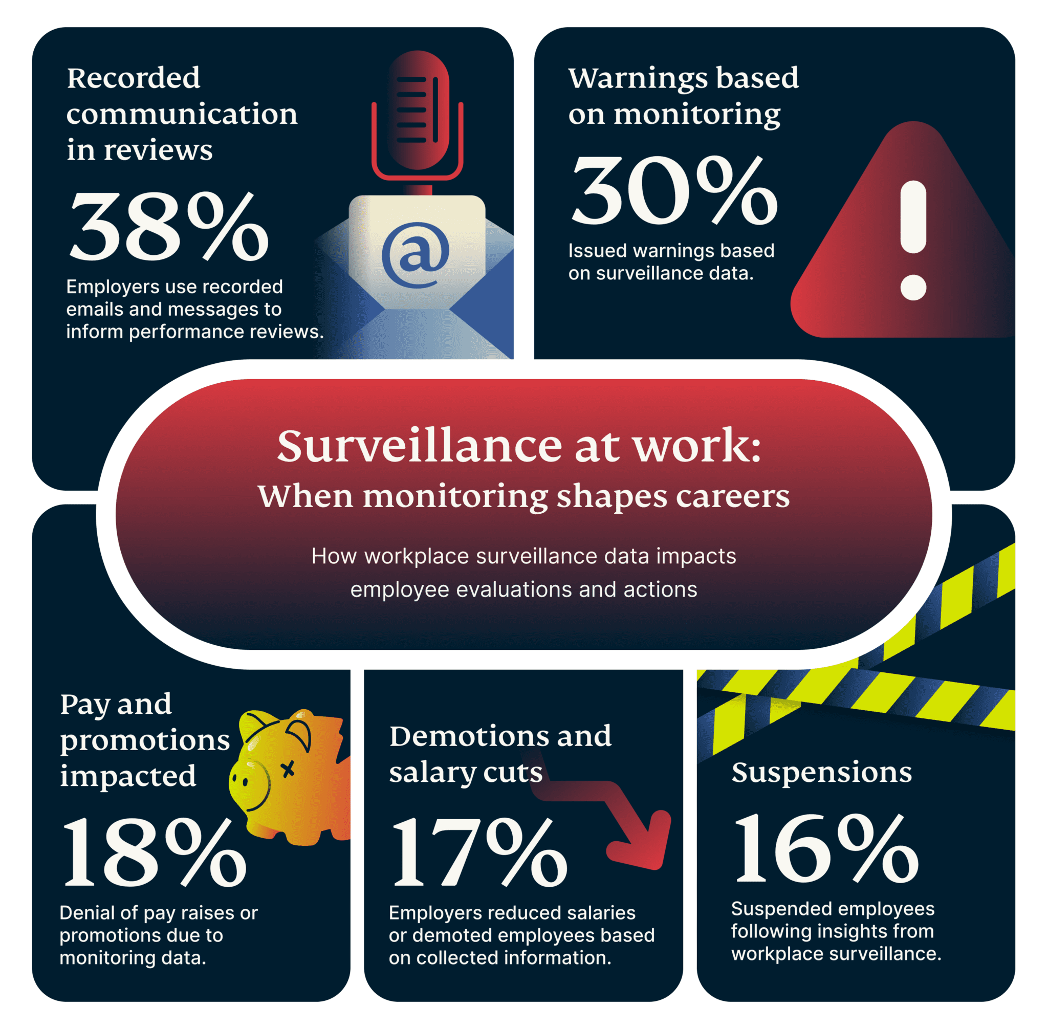 Surveillance At Work