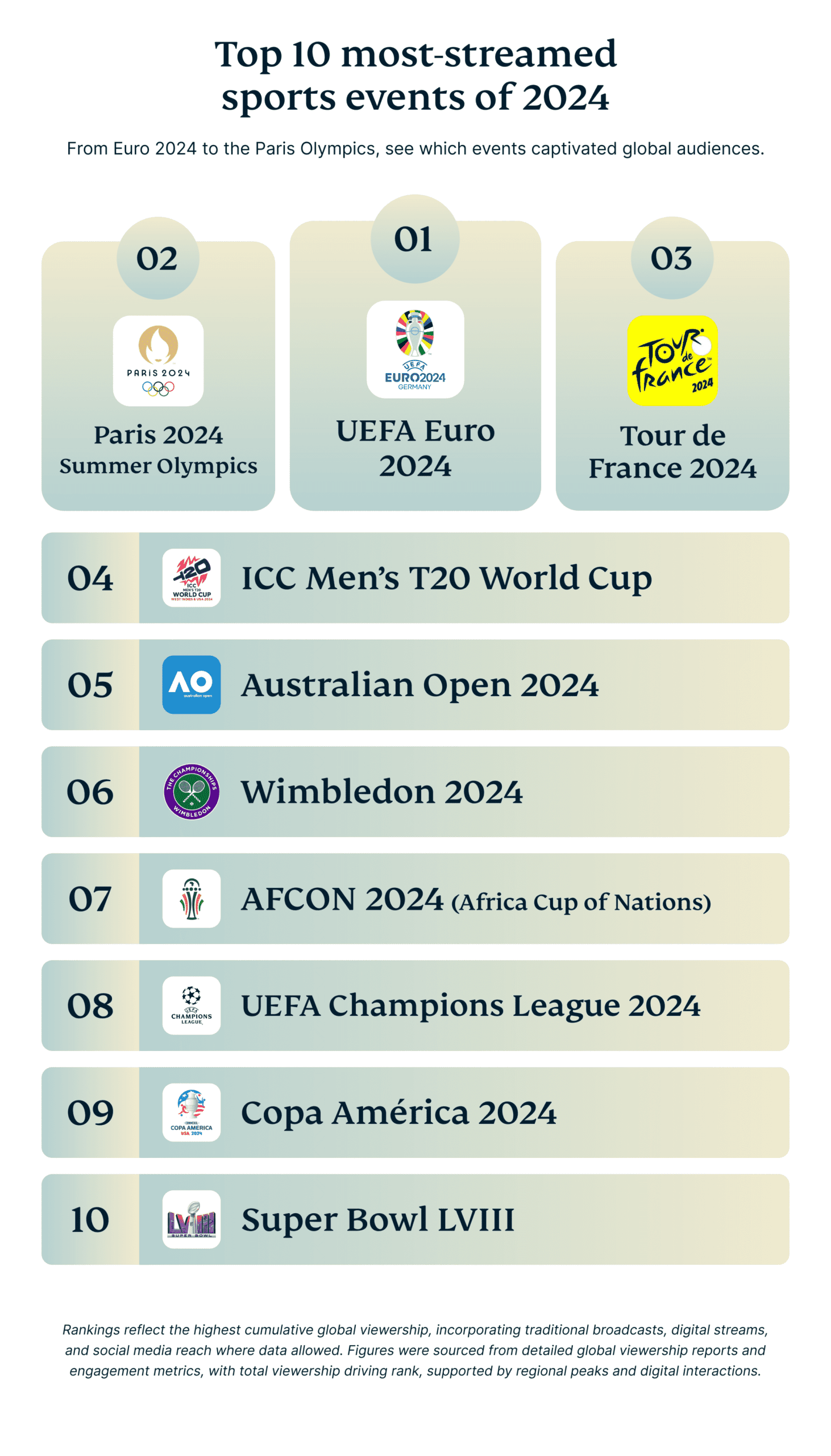 Top 10 Most Streamed Sports Events Of 2024 Scaled