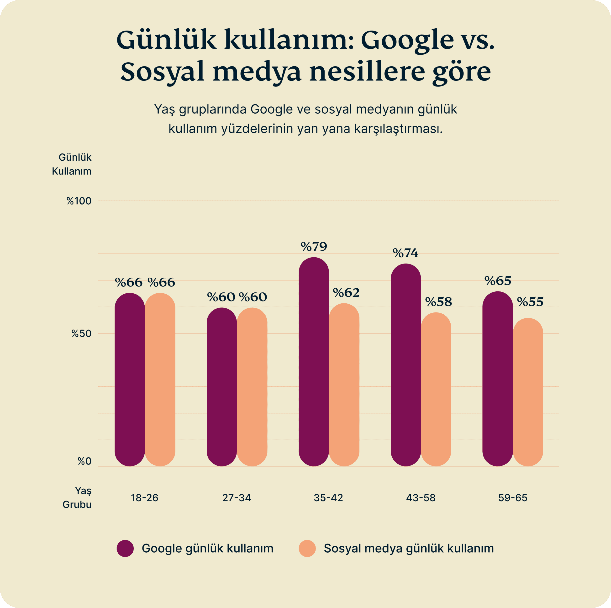 Daily Usage Google Vs Social Media By Generation 10 Scaled