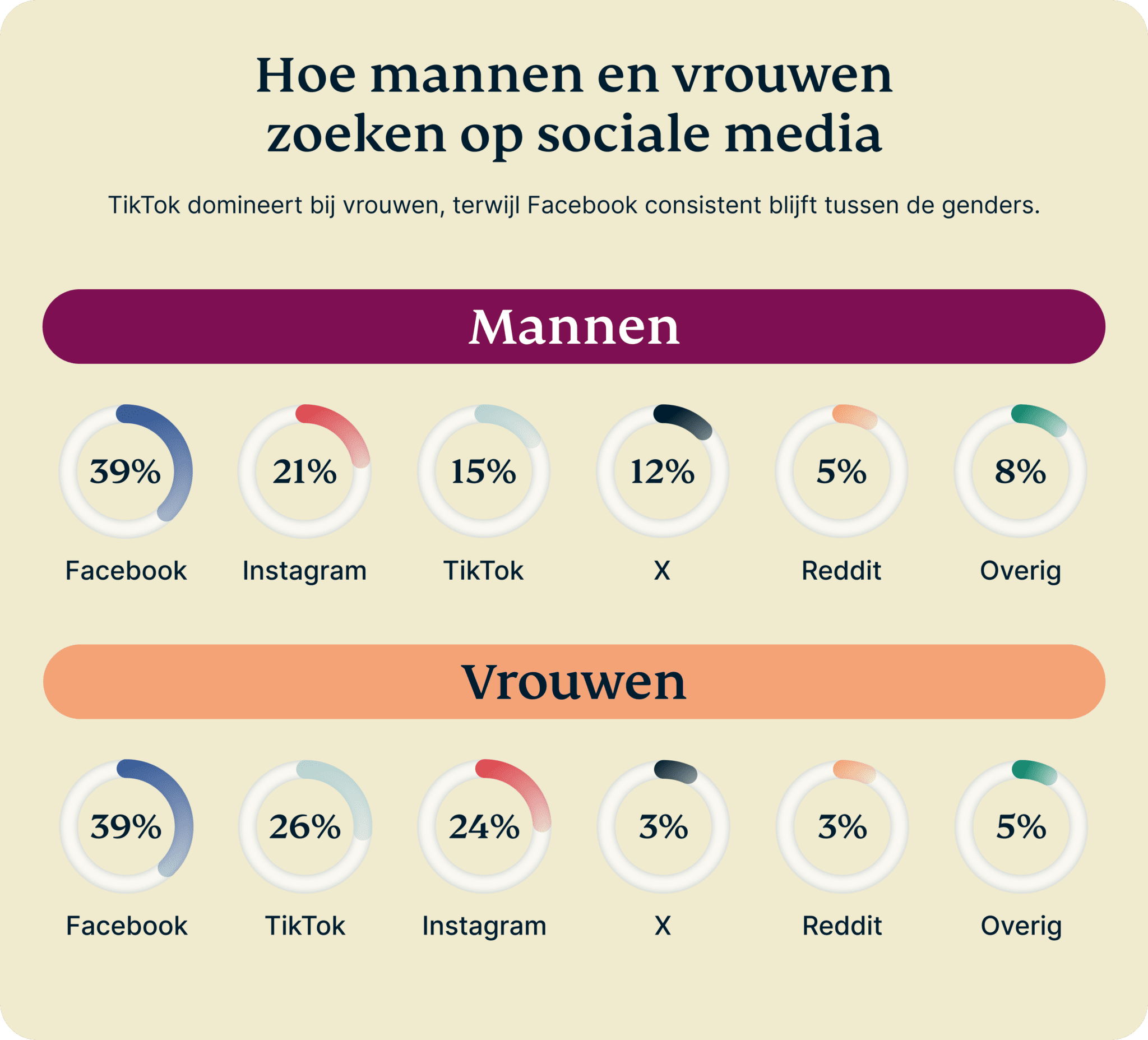 Daily Usage Google Vs Social Media By Generation 2 8