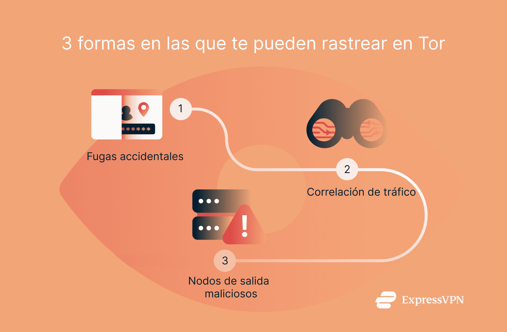 Una infografía que enumera tres formas de rastrear a los usuarios en Tor.