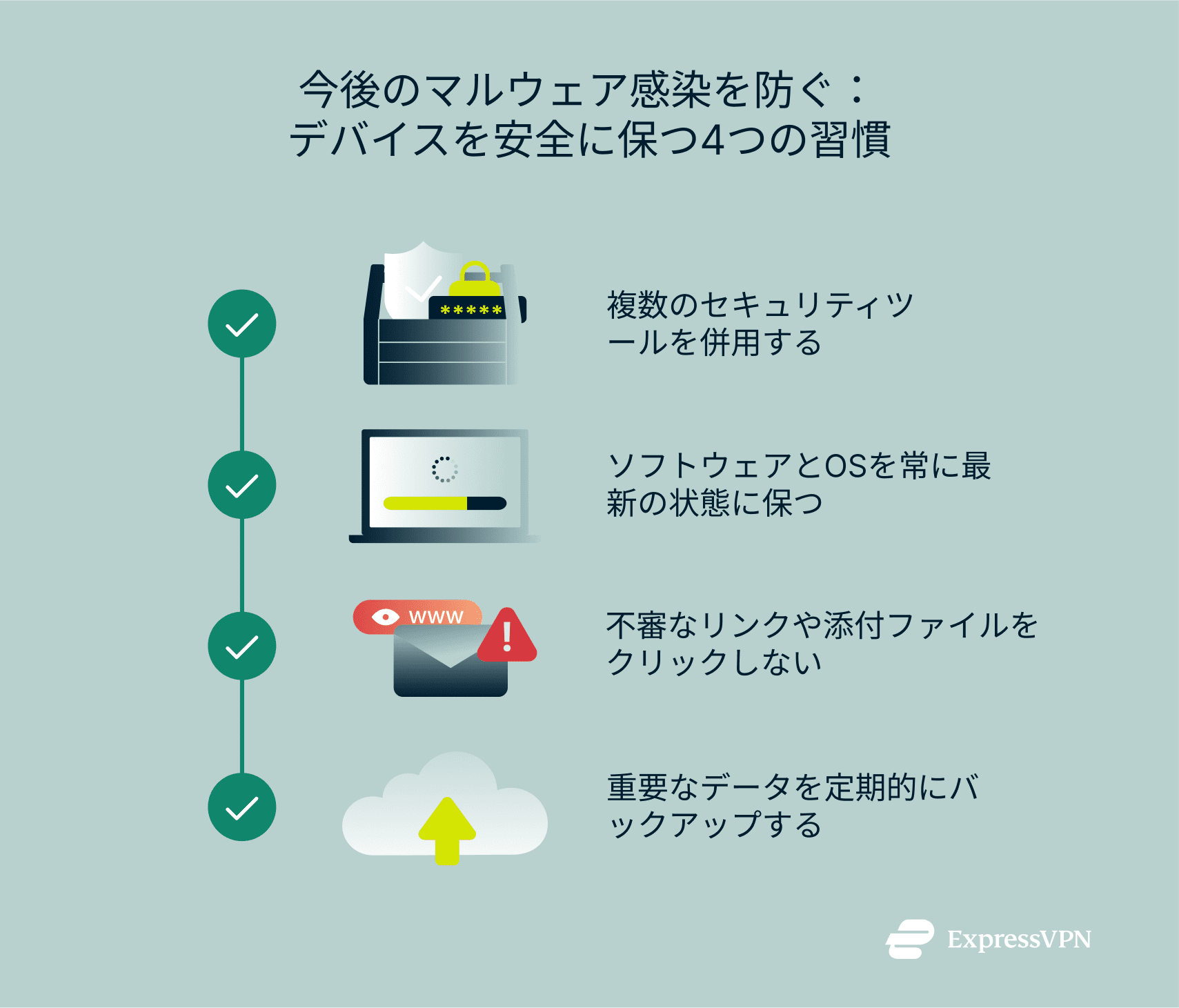 An infographic showing 4 smart habits for preventing malware infections.
