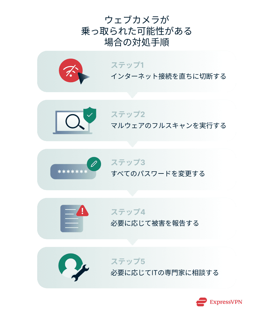 Illustration Steps To Take If You Think Your Webcam Is Hijacked 1