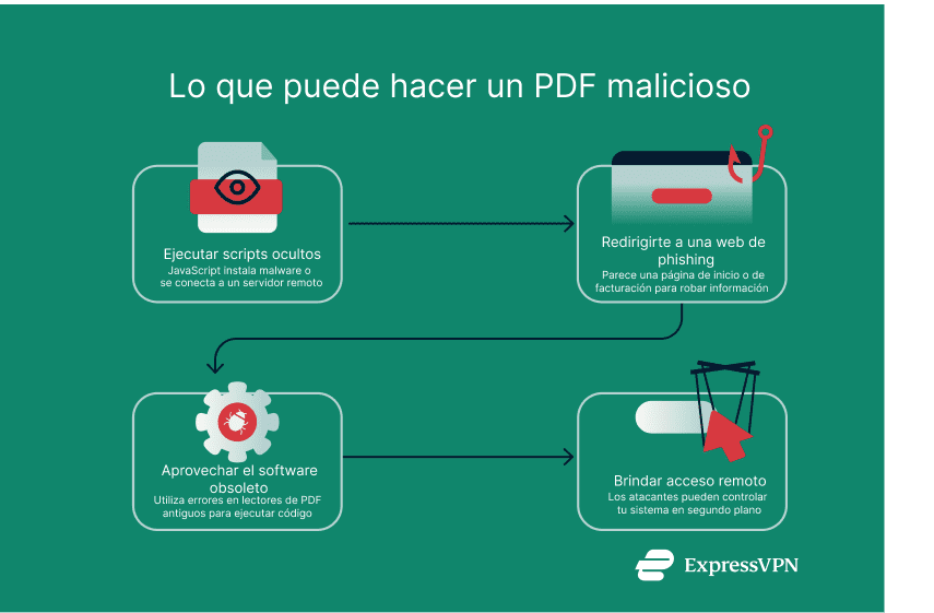 Illustration What A Malicious Pdf Can Do. 3