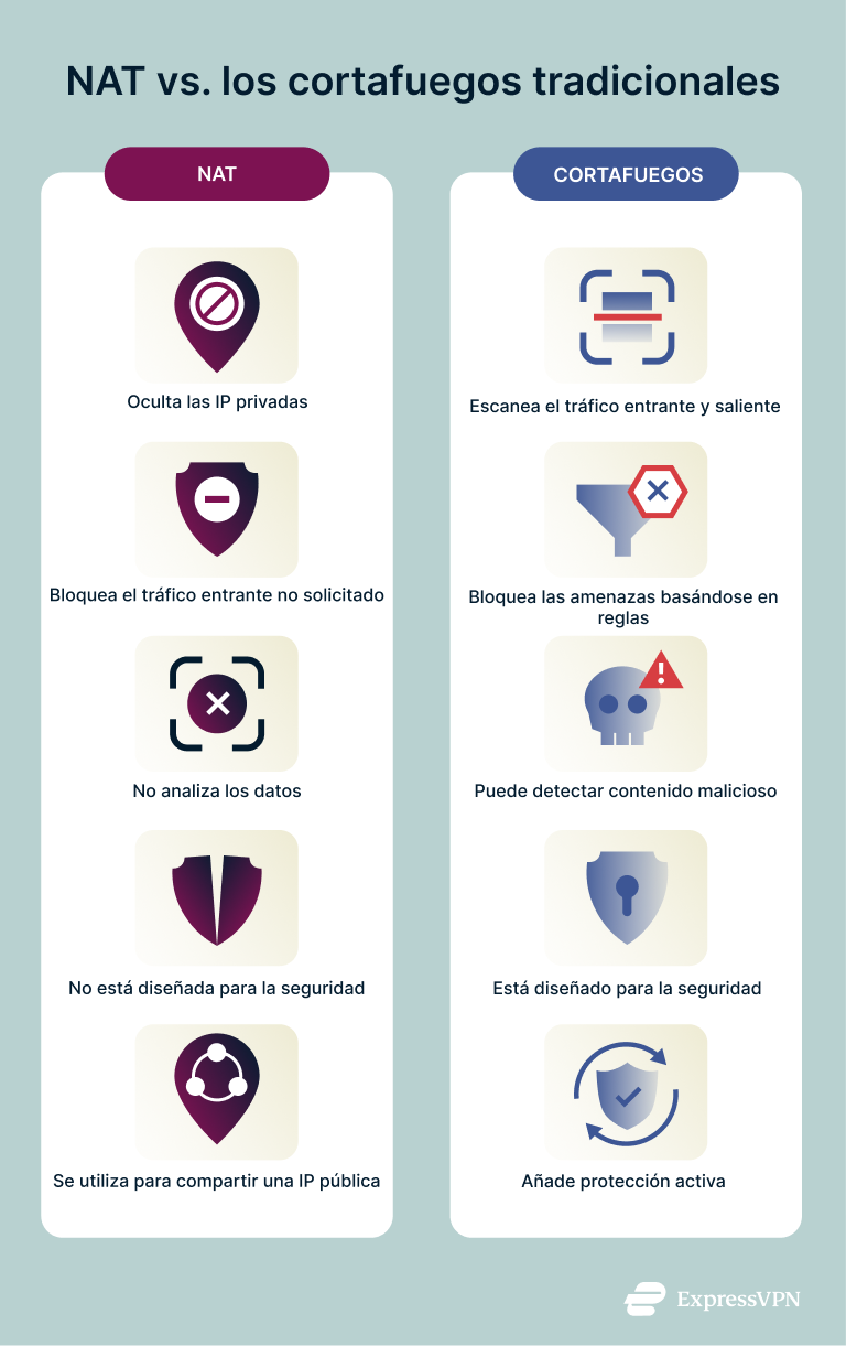 Infographics showing the difference between NAT and a traditional firewall.