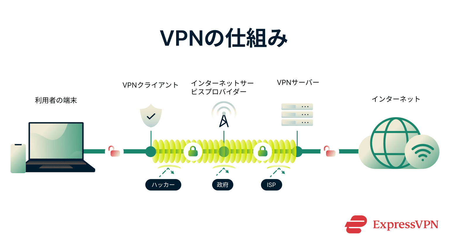Vpn For Dummies How A Vpn Works 1