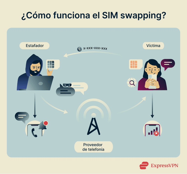 How To Protect Against Sim Swapping How Does Sim Swapping Work 1 Es