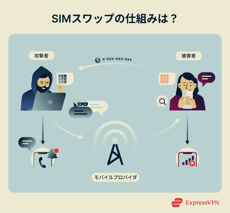 How To Protect Against Sim Swapping How Does Sim Swapping Work 1 Ja