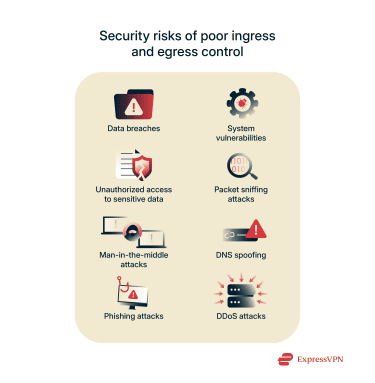 Infographic showing security risks of poor ingress and egress control.