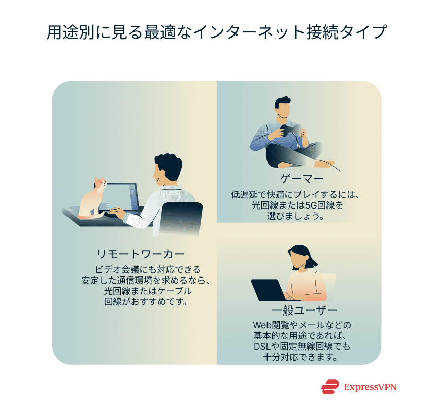 An infographic showing the best internet connections based on use cases (streaming, gaming, and remote work)