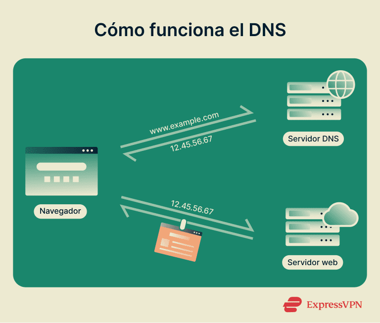 What Is My Dns How Dns Requests Are Typically Handled 1