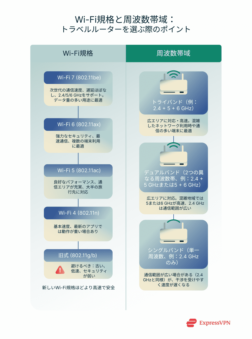 Illustration Wi Fi Standards And Frequency Bands 1