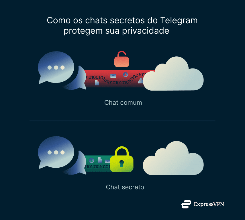 Illustration How Telegrams Secret Chats Protect Your Privacy 1