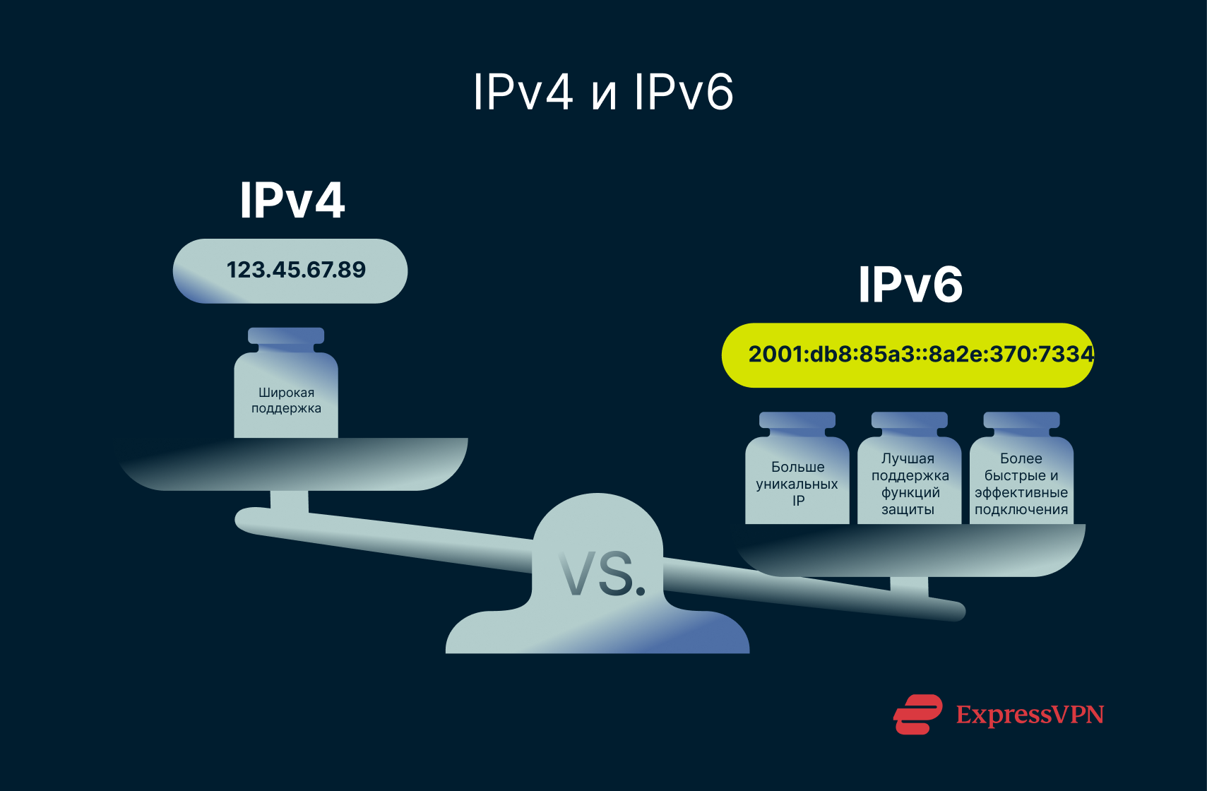 Illustration Ipv4 Vs Ipv6 Ru
