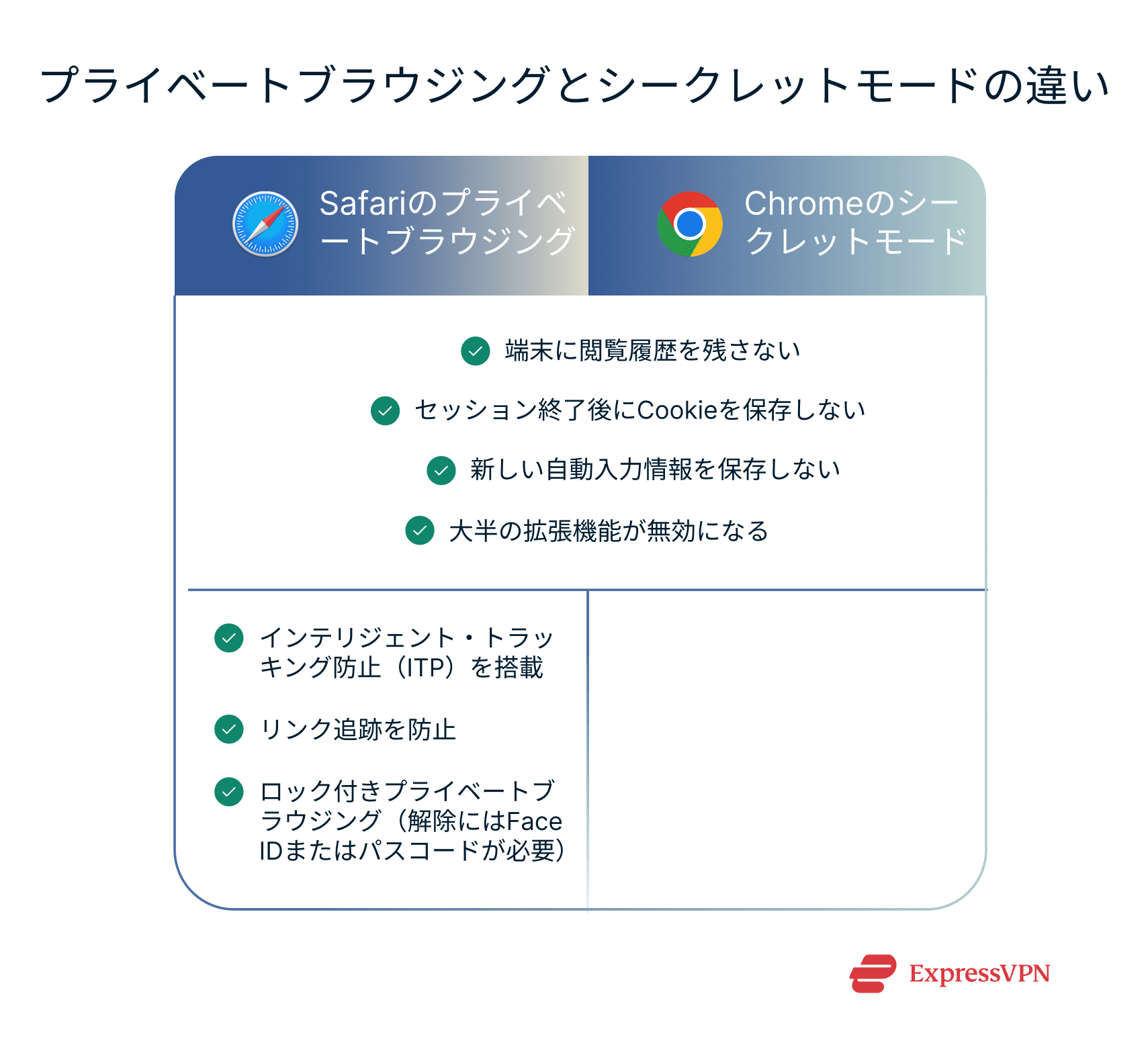Shared features and differences between Safari Private Browsing and Chrome Incognito.