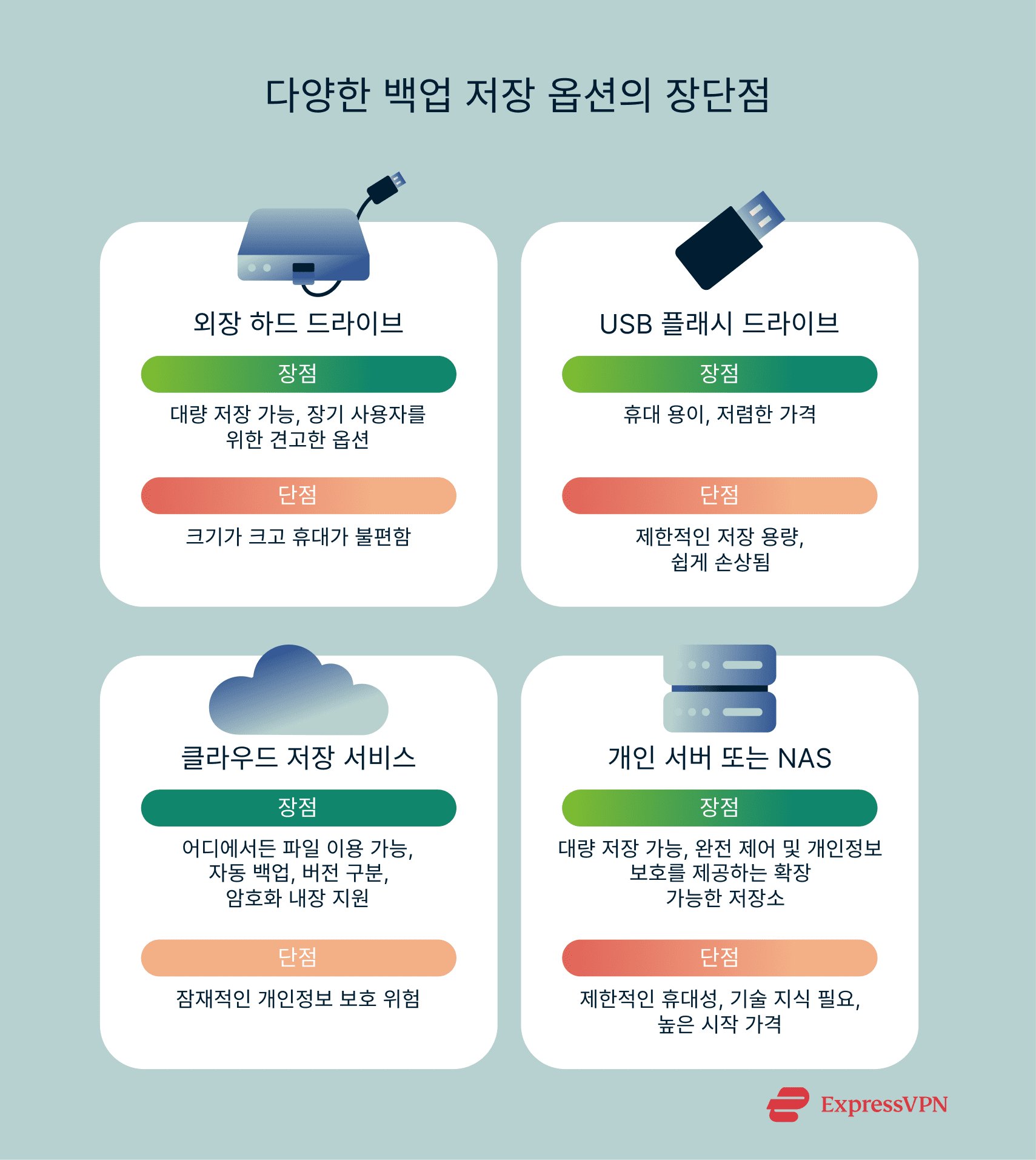 Illustration Pros And Cons Of Different Backup Storage Options Kr