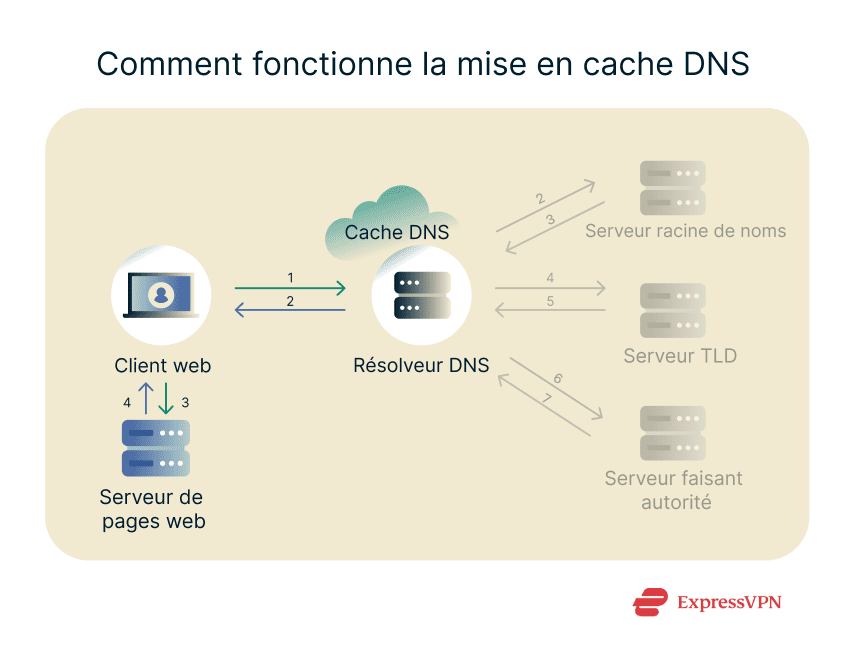 Image How Dns Caching Works Fr