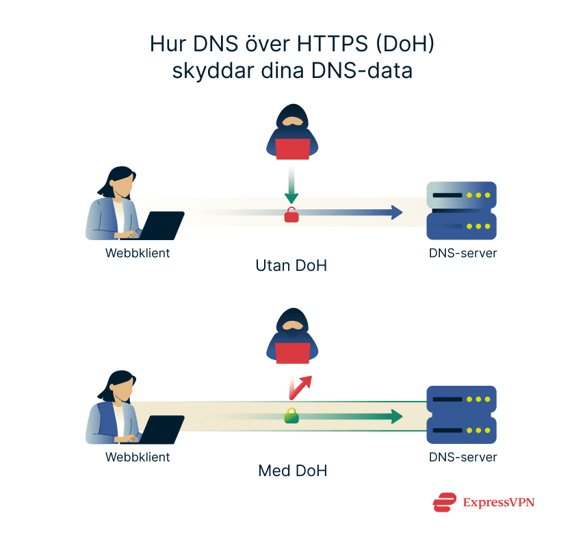 Image How Dns Over Https Doh Protects Your Dns Data 1 Sv
